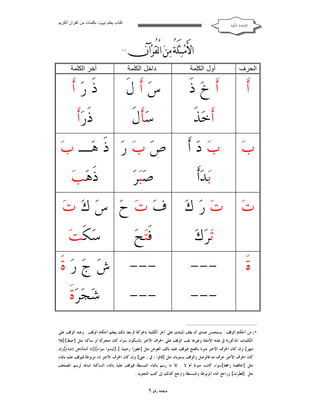‫ﻛﺘﺎب ﯾﻌﻠﻢ ‪ ‬ﺑﻜﻠﻤﺎت ﻣﻦ اﻟﻘﺮآن اﻟﻜﺮﯾﻢ‬

‫ﺍﻟﻘﺎﻋﺪﺓ ﺍﳌﻜﻴﺔ‬

‫‪   ‬‬
‫‪  ‬‬
‫‪‬‬
‫)١(‬

‫اﻟﺤﺮف‬

‫أول اﻟﻜﻠﻤﺔ‬

‫داﺧﻞ اﻟﻜﻠﻤﺔ‬

‫آﺧﺮ اﻟﻜﻠﻤﺔ‬

‫ﺃﹶ‬

‫ﺃﹶ ﺥ‪ ‬ﺫﹶ‬
‫ﺃﹶﺧ‪‬ﺬﹶ‬

‫ﺱ‪ ‬ﺃﹶ ﻝﹶ‬
‫ﺳ‪‬ﺄﹶﻝﹶ‬

‫ﺫﹶ ﺭ‪ ‬ﺃﹶ‬
‫ﺫﹶﺭ‪‬ﺃﹶ‬

‫ﺏ‪‬‬

‫ﺏ‪ ‬ﺩ‪ ‬ﺃﹶ‬
‫ﺑ‪‬ﺪ‪‬ﺃﹶ‬

‫ﺹ‪ ‬ﺏ‪ ‬ﺭ‪ ‬ﺫﹶ ﻫ‪‬ـ ﺏ‪‬‬
‫ﺫﹶﻫ‪‬ﺐ‪‬‬
‫ﺻ‪‬ﺒ‪‬ﺮ‪‬‬

‫ﺕ‪ ‬ﺕ‪ ‬ﺭ‪ ‬ﻙ‪ ‬ﻑ‪ ‬ﺕ‪ ‬ﺡ‪ ‬ﺱ‪ ‬ﻙ‪ ‬ﺕ‪‬‬
‫ﺳ‪‬ﻜﹶﺖ‪‬‬
‫ﻓﹶﺘ‪‬ﺢ‪‬‬
‫ﺗ‪‬ﺮ‪‬ﻙ‪‬‬
‫ﺓﹶ‬

‫--‬‫---‬

‫--‬‫---‬

‫ﺵ‪ ‬ﺝ‪ ‬ﺭ‪ ‬ﺓﹶ‬
‫ﺷ‪‬ﺠ‪‬ﺮ‪‬ﺓﹶ‬

‫١( ﻣﻦ ﺃﺣﻜﺎﻡ ﺍﻟﻮﻗﻒ : ﻳﺴﺘﺤﺴﻦ ﻋﻨﺪﻱ ﺃﻥ ﻳﻘﻒ ﺍﳌﺒﺘﺪﺉ ﻋﻠﻰ ﺁﺧﺮ ﺍﻟﻜﻠﻤﺔ ﺑﺎﳊﺮﻛﺔ ﰒ ﺑﻌﺪ ﺫﻟﻚ ﻳﺘﻌﻠﻢ ﺃﺣﻜﺎﻡ ﺍﻟﻮﻗﻒ . ﻭﻋﻨﺪ ﺍﻟﻮﻗﻒ ﻋﻠﻰ‬
‫ﺍﻟﻜﻠﻤﺎﺕ ﺍﳌﺬﻛﻮﺭﺓ ﰲ ﻫﺬﻩ ﺍﻷﻣﺜﻠﺔ ﻭﻏﲑﻫﺎ ﳚﺐ ﺍﻟﻮﻗﻒ ﻋﻠﻰ ﺍﳊﺮﻑ ﺍﻷﺧﲑ ﺑﺎﻟﺴﻜﻮﻥ ﺳﻮﺍﺀ ﻛﺎﻥ ﻣﺘﺤﺮﻛﺎ ﺃﻭ ﺳﺎﻛﻨﺎ ﻣﺜﻞ }ﺣﺒﻂ{}ﻓﻼ‬
‫ﺗﻨﻬﺮ{ ﻭﺇﻥ ﻛﺎﻥ ﺍﳊﺮﻑ ﺍﻷﺧﲑ ﻣﻨﻮﻧﺎ ﺑﺎﻟﻔﺘﺢ ﻓﻴﻮﻗﻒ ﻋﻠﻴﻪ ﺑﺄﻟﻒ ﺍﻟﻌﻮﺽ ﻣﺜﻞ }ﻏﻔﻮﺭ‪‬ﺍ ﺭﺣﻴﻤ‪‬ﺎ {.}ﻟﻴﺴﻮﺍ ﺳﻮﺍﺀً{}ﺇﻧﺎ ﺃﻧﺸﺄﻧﺎﻫﻦ ﺇﻧﺸﺎﺀً{ﻭﺇﻥ‬
‫ﻛﺎﻥ ﺍﳊﺮﻑ ﺍﻷﺧﲑ ﺣﺮﻑ ﻣﺪ ﻓﺎﻟﻮﺻﻞ ﻭﺍﻟﻮﻗﻒ ﻳﺴﺘﻮﻳﺎﻥ ﻣﺜﻞ }ﻗﺎﻟﻮﺍ ، ﰲ ، ﺣﱴ{ ﻭﺇﻥ ﻛﺎﻥ ﺍﳊﺮﻑ ﺍﻷﺧﲑ ﺗﺎﺀ ﻣﺮﺑﻮﻃﺔ ﻓﻴﻮﻗﻒ ﻋﻠﻴﻪ ﺑﺎﳍﺎﺀ‬

‫ﻣﺜﻞ }ﺧﺎﻓﻀﺔ ﺭﺍﻓﻌﺔ{ﺳﻮﺍﺀ ﻛﺎﻧﺖ ﻣﻨﻮﻧﺔ ﺃﻡ ﻻ . ﺇﻻ ﻣﺎ ﺭﺳﻢ ﺑﺎﻟﺘﺎﺀ ﺍﳌﻨﺒﺴﻄﺔ ﻓﻴﻮﻗﻒ ﻋﻠﻴﻪ ﺑﺎﻟﺘﺎﺀ ﺍﻟﺴﺎﻛﻨﺔ ﺍﺗﺒﺎﻋﺎ ﻟﺮﺳﻢ ﺍﳌﺼﺤﻒ‬
‫ﻣﺜﻞ :}ﻓ‪‬ﻄﹾﺮ‪‬ﺕ‪ {‬ﻭﺭﺍﺟﻊ ﺍﻟﺘﺎﺀ ﺍﳌﺮﺑﻮﻃﺔ ﻭﺍﳌﻨﺒﺴﻄﺔ ﻭﺍﺭﺟﻊ ﻛﺬﻟﻚ ﺇﱃ ﻛﺘﺐ ﺍﻟﺘﺠﻮﻳﺪ .‬

‫ﺻﻔﺤﺔ ﺭﻗﻢ ٩‬

 