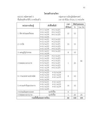 61

โครงสร้างรายวิชา
ค22101 คณิตศาสตร์ 3
ชั้นมัธยมศึกษาปีที่ 2 ภาคเรียนที่ 1
หน่วยการเรียนรู้

กลุ่มสาระการเรียนรู้คณิตศาสตร์
เวลา 60 ชั่วโมง จานวน 1.5 หน่วยกิต
ตัวชี้วัดชั้นปี

ค 1.1 ม.2/4 ค 6.1 ม.2/1
ค 6.1 ม.2/2 ค 6.1 ม.2/3
1. อัตราส่วนและร้อยละ
ค 6.1 ม.2/4 ค 6.1 ม.2/5
ค 6.1 ม.2/6
ค 2.1 ม.2/1 ค 2.1 ม.2/2
ค 2.1 ม.2/3 ค 2.2 ม.2/1
ค 5.2 ม.2/1 ค 6.1 ม.2/1
2. การวัด
ค 6.1 ม.2/2 ค 6.1 ม.2/3
ค 6.1 ม.2/4 ค 6.1 ม.2/5
ค 5.1 ม.2/1 ค 6.1 ม.2/2
3. แผนภูมิรูปวงกลม
ค 6.1 ม.2/4
ค 1.1 ม.2/4 ค 2.1 ม.2/1
ค 2.1 ม.2/2 ค 2.1 ม.2/3
ค 2.2 ม.2/1 ค 5.1 ม.2/1
ค 5.2 ม.2/1 ค 6.1 ม.2/1
การทดสอบกลางภาค
ค 6.1 ม.2/2 ค 6.1 ม.2/3
ค 6.1 ม.2/4 ค 6.1 ม.2/5
ค 6.1 ม.2/6
ค 3.2 ม.2/3 ค 3.2 ม.2/4
ค 4.2 ม.2/2 ค 6.1 ม.2/2
4. การแปลงทางเรขาคณิต
ค 6.1 ม.2/3 ค 6.1 ม.2/5
ค 6.1 ม.2/6
ค 3.2 ม.2/1 ค 6.1 ม.2/1
ค 6.1 ม.2/2 ค 6.1 ม.2/3
5. ความเท่ากันทุกประการ
ค 6.1 ม.2/3 ค 6.1 ม.2/4
ค 6.1 ม.2/5
การประเมินผลรวบยอด
ทุกตัวชี้วัด
การทดสอบปลายภาค
ทุกตัวชี้วัด
รวมทั้งสิ้นตลอดภาคเรียน

เวลา สัดส่วนคะแนน
(ชั่วโมง) % รวม (%)
12

15

10

15

8

10

1

20

8

10

16

10

4
1
60

20
100

80

20
100

 