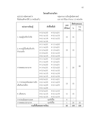 62

โครงสร้างรายวิชา
ค22102 คณิตศาสตร์ 4
ชั้นมัธยมศึกษาปีที่ 2 ภาคเรียนที่ 2
หน่วยการเรียนรู้

กลุ่มสาระการเรียนรู้คณิตศาสตร์
เวลา 60 ชั่วโมง จานวน 1.5 หน่วยกิต
ตัวชี้วัดชั้นปี

ค 3.2 ม.2/2 ค 5.2 ม.2/1
ค 6.1 ม.1/2 ค 6.1 ม.1/3
1. ทฤษฎีบทปีทาโกรัส
ค 6.1 ม.1/4 ค 6.1 ม.1/5
ค 6.1 ม.1/6
ค 1.1 ม.2/1 ค 1.1 ม.2/2
ค 1.1 ม.2/3 ค 1.2 ม.2/1
2. ความรู้เบื้องต้นเกี่ยวกับ
ค 1.2 ม.2/2 ค 1.3 ม.2/1
จานวนจริง
ค 1.4 ม.2/1 ค 6.1 ม.1/2
ค 6.1 ม.1/3 ค 6.1 ม.1/4
ค 1.1 ม.2/1 ค 1.1 ม.2/2
ค 1.1 ม.2/3 ค 1.2 ม.2/1
ค 1.2 ม.2/2 ค 1.3 ม.2/1
การทดสอบกลางภาค
ค 1.4 ม.2/1 ค 3.2 ม.2/2
ค 5.2 ม.2/1 ค 6.1 ม.1/2
ค 6.1 ม.1/3 ค 6.1 ม.1/4
ค 6.1 ม.1/5 ค 6.1 ม.1/6
ค 4.2 ม.2/1 ค 6.1 ม.2/1
3. การประยุกต์ของสมการเชิง ค 6.1 ม.2/2 ค 6.1 ม.2/3
เส้นตัวแปรเดียว
ค 6.1 ม.2/4 ค 6.1 ม.2/5
ค 6.1 ม.2/6
ค 3.2 ม.2/1 ค 6.1 ม.1/2
4. เส้นขนาน
ค 6.1 ม.1/3 ค 6.1 ม.1/4
ค 6.1 ม.1/5 ค 6.1 ม.1/3
การประเมินผลรวบยอด
ทุกตัวชี้วัด
การทดสอบปลายภาค
ทุกตัวชี้วัด
รวมทั้งสิ้นตลอดภาคเรียน

เวลา
(ชั่วโมง)

สัดส่วนคะแนน
รวม
%
(%)

15

15

15

15

1

20

13

15

11

15

4
1
60

20
100

80

20
100

 