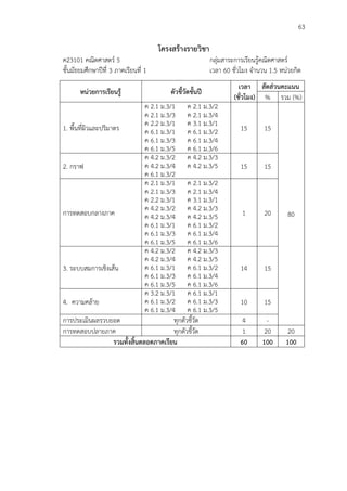 63

โครงสร้างรายวิชา
ค23101 คณิตศาสตร์ 5
ชั้นมัธยมศึกษาปีที่ 3 ภาคเรียนที่ 1
หน่วยการเรียนรู้

กลุ่มสาระการเรียนรู้คณิตศาสตร์
เวลา 60 ชั่วโมง จานวน 1.5 หน่วยกิต
ตัวชี้วัดชั้นปี

ค 2.1 ม.3/1 ค 2.1 ม.3/2
ค 2.1 ม.3/3 ค 2.1 ม.3/4
ค 2.2 ม.3/1 ค 3.1 ม.3/1
1. พื้นที่ผิวและปริมาตร
ค 6.1 ม.3/1 ค 6.1 ม.3/2
ค 6.1 ม.3/3 ค 6.1 ม.3/4
ค 6.1 ม.3/5 ค 6.1 ม.3/6
ค 4.2 ม.3/2 ค 4.2 ม.3/3
ค 4.2 ม.3/4 ค 4.2 ม.3/5
2. กราฟ
ค 6.1 ม.3/2
ค 2.1 ม.3/1 ค 2.1 ม.3/2
ค 2.1 ม.3/3 ค 2.1 ม.3/4
ค 2.2 ม.3/1 ค 3.1 ม.3/1
ค 4.2 ม.3/2 ค 4.2 ม.3/3
การทดสอบกลางภาค
ค 4.2 ม.3/4 ค 4.2 ม.3/5
ค 6.1 ม.3/1 ค 6.1 ม.3/2
ค 6.1 ม.3/3 ค 6.1 ม.3/4
ค 6.1 ม.3/5 ค 6.1 ม.3/6
ค 4.2 ม.3/2 ค 4.2 ม.3/3
ค 4.2 ม.3/4 ค 4.2 ม.3/5
ค 6.1 ม.3/1 ค 6.1 ม.3/2
3. ระบบสมการเชิงเส้น
ค 6.1 ม.3/3 ค 6.1 ม.3/4
ค 6.1 ม.3/5 ค 6.1 ม.3/6
ค 3.2 ม.3/1 ค 6.1 ม.3/1
ค 6.1 ม.3/2 ค 6.1 ม.3/3
4. ความคล้าย
ค 6.1 ม.3/4 ค 6.1 ม.3/5
การประเมินผลรวบยอด
ทุกตัวชี้วัด
การทดสอบปลายภาค
ทุกตัวชี้วัด
รวมทั้งสิ้นตลอดภาคเรียน

เวลา สัดส่วนคะแนน
(ชั่วโมง) % รวม (%)
15

15

15

15

1

20

14

15

10

15

4
1
60

20
100

80

20
100

 