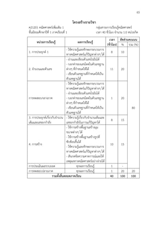 65

โครงสร้างรายวิชา
ค21201 คณิตศาสตร์เพิ่มเติม 1
ชั้นมัธยมศึกษาปีที่ 1 ภาคเรียนที่ 1
หน่วยการเรียนรู้

กลุ่มสาระการเรียนรู้คณิตศาสตร์
เวลา 40 ชั่วโมง จานวน 1.0 หน่วยกิต
ผลการเรียนรู้

- ใช้ความรู้และทักษะกระบวนการ
ทางคณิตศาสตร์แก้ปัญหาต่างๆ ได้
- อ่านและเขียนตัวเลขโรมันได้
- บอกค่าของเลขโดดในตัวเลขฐาน
2. จานวนและตัวเลข
ต่างๆ ที่กาหนดให้ได้
- เขียนตัวเลขฐานที่กาหนดให้เป็น
ตัวเลขฐานได้
- ใช้ความรู้และทักษะกระบวนการ
ทางคณิตศาสตร์แก้ปัญหาต่างๆ ได้
- อ่านและเขียนตัวเลขโรมันได้
การทดสอบกลางภาค
- บอกค่าของเลขโดดในตัวเลขฐาน
ต่างๆ ที่กาหนดให้ได้
- เขียนตัวเลขฐานที่กาหนดให้เป็น
ตัวเลขฐานได้
3. การประยุกต์เกี่ยวกับจานวน - ใช้ความรู้เกี่ยวกับจานวนเต็มและ
เต็มและเลขยกกาลัง
เลขยกกาลังในการแก้ปัญหาได้
- ใช้การสร้างพื้นฐานสร้างมุม
ขนาดต่างๆ ได้
- ใช้การสร้างพื้นฐานสร้างรูปที่
ซับซ้อนขึ้นได้
4. การสร้าง
- ใช้ความรู้และทักษะกระบวนการ
ทางคณิตศาสตร์แก้ปัญหาต่างๆ ได้
- สังเกตข้อความคาดการณ์และให้
เหตุผลทางคณิตศาสตร์อย่างง่ายได้
การประเมินผลรวบยอด
ทุกผลการเรียนรู้
การทดสอบปลายภาค
ทุกผลการเรียนรู้
รวมทั้งสิ้นตลอดภาคเรียน
1. การประยุกต์ 1

เวลา สัดส่วนคะแนน
(ชั่วโมง) % รวม (%)
8

10

11

20

1

20
80

8

15

10

15

1
1
40

20
100

20
100

 