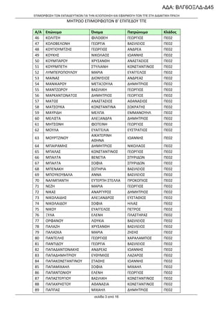 ΑΔΑ: ΒΛΓ6ΟΞΛΔ-Δ45
ΕΠΙΜΟΡΦΩΣΗ ΤΩΝ ΕΚΠΑΙΔΕΥΤΙΚΩΝ ΓΙΑ ΤΗΝ ΑΞΙΟΠΟΙΗΣΗ ΚΑΙ ΕΦΑΡΜΟΓΗ ΤΩΝ ΤΠΕ ΣΤΗ ΔΙΔΑΚΤΙΚΗ ΠΡΑΞΗ

ΜΗΤΡΩΟ ΕΠΙΜΟΡΦΩΤΩΝ Β’ ΕΠΙΠΕΔΟΥ ΤΠΕ
Α/Α
46
47
48
49
50
51
52
53
54
55
56
57
58
59
60
61
62

Επώνυμο
ΚΟΛΙΤΣΗ
ΚΟΛΟΒΕΛΩΝΗ
ΚΟΥΓΙΟΥΜΤΖΗΣ
ΚΟΥΚΗΣ
ΚΟΥΜΠΑΡΟΥ
ΚΟΥΡΜΠΕΤΗ
ΛΥΜΠΕΡΟΠΟΥΛΟΥ
ΜΑΙΝΑΣ
ΜΑΝΙΚΑΡΟΥ
ΜΑΝΤΖΩΡΟΥ
ΜΑΡΚΑΝΤΩΝΑΤΟΣ
ΜΑΤΟΣ
ΜΑΤΣΟΥΚΑ
ΜΑΥΡΙΔΗ
ΜΕΛΙΣΤΑ
ΜΗΤΣΩΝΗ
ΜΟΥΛΑ

63

ΜΟΥΡΤΖΙΝΟΥ

64
65
66
67
68
69
70
71
72
73
74
75
76
77
78
79
80
81
82
83
84
85
86
87
88
89

ΜΠΑΙΡΑΜΗΣ
ΜΠΑΛΑΣ
ΜΠΑΛΤΑ
ΜΠΑΛΤΑ
ΜΠΕΝΑΚΗ
ΜΠΟΥΚΟΥΒΑΛΑ
ΝΑΛΜΠΑΝΤΗ
ΝΕΖΗ
ΝΙΚΑΣ
ΝΙΚΟΛΑΙΔΗΣ
ΝΙΚΟΛΑΙΔΟΥ
ΝΙΚΟΥ
ΞΥΛΑ
ΟΡΦΑΝΟΥ
ΠΑΛΑΖΗ
ΠΑΛΑΣΚΑ
ΠΑΝΤΕΛΗΣ
ΠΑΝΤΙΔΟΥ
ΠΑΠΑΔΑΝΤΩΝΑΚΗΣ
ΠΑΠΑΔΗΜΗΤΡΙΟΥ
ΠΑΠΑΚΩΝΣΤΑΝΤΙΝΟΥ
ΠΑΠΑΜΙΧΑΗΛ
ΠΑΠΑΝΤΩΝΙΟΥ
ΠΑΠΑΣΤΕΡΓΙΟΥ
ΠΑΠΑΧΡΗΣΤΟΥ
ΠΑΠΠΑΣ

Όνομα
ΦΙΛΟΘΕΗ
ΓΕΩΡΓΙΑ
ΓΕΩΡΓΙΟΣ
ΝΙΚΟΛΑΟΣ
ΧΡΥΣΑΝΘΗ
ΣΤΥΛΙΑΝΗ
ΜΑΡΙΑ
ΔΙΟΝΥΣΙΟΣ
ΜΕΤΑΞΟΥΛΑ
ΒΑΣΙΛΙΚΗ
ΔΗΜΗΤΡΙΟΣ
ΑΝΑΣΤΑΣΙΟΣ
ΚΩΝΣΤΑΝΤΙΝΑ
ΜΕΛΠΑ
ΑΛΕΞΑΝΔΡΑ
ΦΩΤΕΙΝΗ
ΕΥΑΓΓΕΛΙΑ
ΑΙΚΑΤΕΡΙΝΗ
ΑΘΗΝΑ
ΔΗΜΗΤΡΙΟΣ
ΚΩΝΣΤΑΝΤΙΝΟΣ
ΒΕΝΕΤΙΑ
ΣΟΦΙΑ
ΣΩΤΗΡΙΑ
ΑΝΝΑ
ΕΥΤΕΡΠΗ ΣΤΕΛΛΑ
ΜΑΡΙΑ
ΑΝΑΡΓΥΡΟΣ
ΑΛΕΞΑΝΔΡΟΣ
ΣΟΦΙΑ
ΕΥΑΓΓΕΛΟΣ
ΕΛΕΝΗ
ΛΟΥΚΙΑ
ΧΡΥΣΑΝΘΗ
ΜΑΡΙΑ
ΓΕΩΡΓΙΟΣ
ΓΕΩΡΓΙΑ
ΑΝΔΡΕΑΣ
ΕΥΘΥΜΙΟΣ
ΣΤΑΘΗΣ
ΣΟΦΙΑ
ΕΛΕΝΗ
ΒΑΣΙΛΙΚΗ
ΑΘΑΝΑΣΙΑ
ΜΙΧΑΗΛ
σελίδα 3 από 16

Πατρώνυμο
ΓΕΩΡΓΙΟΣ
ΒΑΣΙΛΕΙΟΣ
ΑΝΔΡΕΑ
ΙΩΑΝΝΗΣ
ΑΝΑΣΤΑΣΙΟΣ
ΚΩΝΣΤΑΝΤΙΝΟΣ
ΕΥΑΓΓΕΛΟΣ
ΑΝΔΡΕΑΣ
ΔΗΜΗΤΡΙΟΣ
ΓΕΩΡΓΙΟΣ
ΓΕΩΡΓΙΟΣ
ΑΘΑΝΑΣΙΟΣ
ΣΩΚΡΑΤΗΣ
ΕΜΜΑΝΟΥΗΛ
ΔΗΜΗΤΡΙΟΣ
ΓΕΩΡΓΙΟΣ
ΕΥΣΤΡΑΤΙΟΣ

Κλάδος
ΠΕ02
ΠΕ02
ΠΕ02
ΠΕ02
ΠΕ02
ΠΕ02
ΠΕ02
ΠΕ02
ΠΕ02
ΠΕ02
ΠΕ02
ΠΕ02
ΠΕ02
ΠΕ02
ΠΕ02
ΠΕ02
ΠΕ02

ΙΩΑΝΝΗΣ

ΠΕ02

ΝΙΚΟΛΑΟΣ
ΓΕΩΡΓΙΟΣ
ΣΠΥΡΙΔΩΝ
ΣΠΥΡΙΔΩΝ
ΒΑΣΙΛΕΙΟΣ
ΒΑΣΙΛΕΙΟΣ
ΠΡΟΚΟΠΙΟΣ
ΓΕΩΡΓΙΟΣ
ΔΗΜΗΤΡΙΟΣ
ΕΥΣΤΑΘΙΟΣ
ΗΛΙΑΣ
ΠΕΤΡΟΣ
ΠΛΑΣΤΗΡΑΣ
ΒΑΣΙΛΕΙΟΣ
ΒΑΣΙΛΕΙΟΣ
ΖΗΣΗΣ
ΧΑΡΑΛΑΜΠΟΣ
ΒΑΣΙΛΕΙΟΣ
ΙΩΑΝΝΗΣ
ΛΑΖΑΡΟΣ
ΙΩΑΝΝΗΣ
ΜΙΧΑΗΛ
ΓΕΩΡΓΙΟΣ
ΚΩΝΣΤΑΝΤΙΝΟΣ
ΚΩΝΣΤΑΝΤΙΝΟΣ
ΔΗΜΗΤΡΙΟΣ

ΠΕ02
ΠΕ02
ΠΕ02
ΠΕ02
ΠΕ02
ΠΕ02
ΠΕ02
ΠΕ02
ΠΕ02
ΠΕ02
ΠΕ02
ΠΕ02
ΠΕ02
ΠΕ02
ΠΕ02
ΠΕ02
ΠΕ02
ΠΕ02
ΠΕ02
ΠΕ02
ΠΕ02
ΠΕ02
ΠΕ02
ΠΕ02
ΠΕ02
ΠΕ02

 