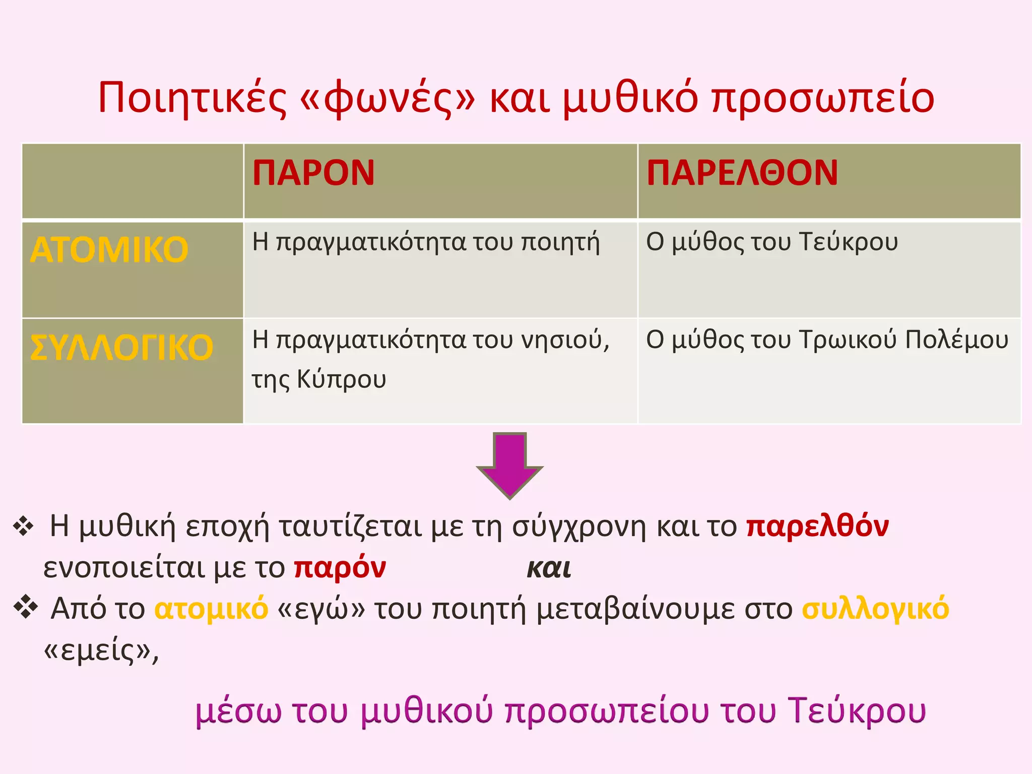 Ποιθτικζσ «φωνζσ» και μυκικό προςωπείο
ΠΑΡΟΝ

ΠΑΡΕΛΘΟΝ

ΑΣΟΜΙΚΟ

Θ πραγματικότθτα του ποιθτι

Ο μφκοσ του Τεφκρου

΢ΤΛΛΟΓΙΚΟ

Θ πραγματικότθτα του νθςιοφ,
τθσ Κφπρου

Ο μφκοσ του Τρωικοφ Πολζμου

 Θ μυκικι εποχι ταυτίηεται με τθ ςφγχρονθ και το παρελκόν

ενοποιείται με το παρόν
και
 Από το ατομικό «εγϊ» του ποιθτι μεταβαίνουμε ςτο ςυλλογικό
«εμείσ»,

μζςω του μυκικοφ προςωπείου του Τεφκρου

 