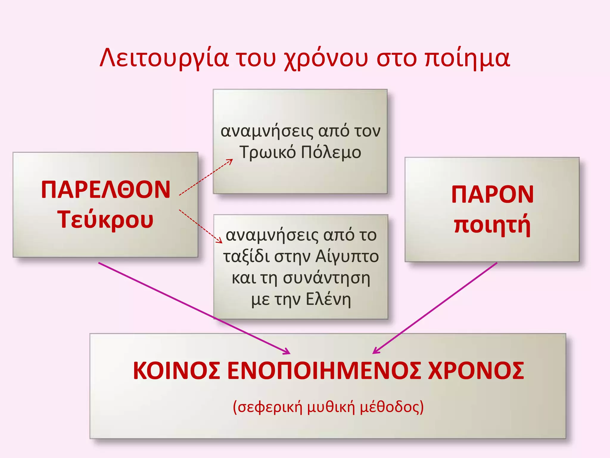 Λειτουργία του χρόνου ςτο ποίθμα
αναμνιςεισ από τον
Τρωικό Πόλεμο

ΠΑΡΕΛΘΟΝ
Σεφκρου

αναμνιςεισ από το
ταξίδι ςτθν Αίγυπτο
και τθ ςυνάντθςθ
με τθν Ελζνθ

ΠΑΡΟΝ
ποιθτι

ΚΟΙΝΟ΢ ΕΝΟΠΟΙΗΜΕΝΟ΢ ΧΡΟΝΟ΢
(ςεφερικι μυκικι μζκοδοσ)

 