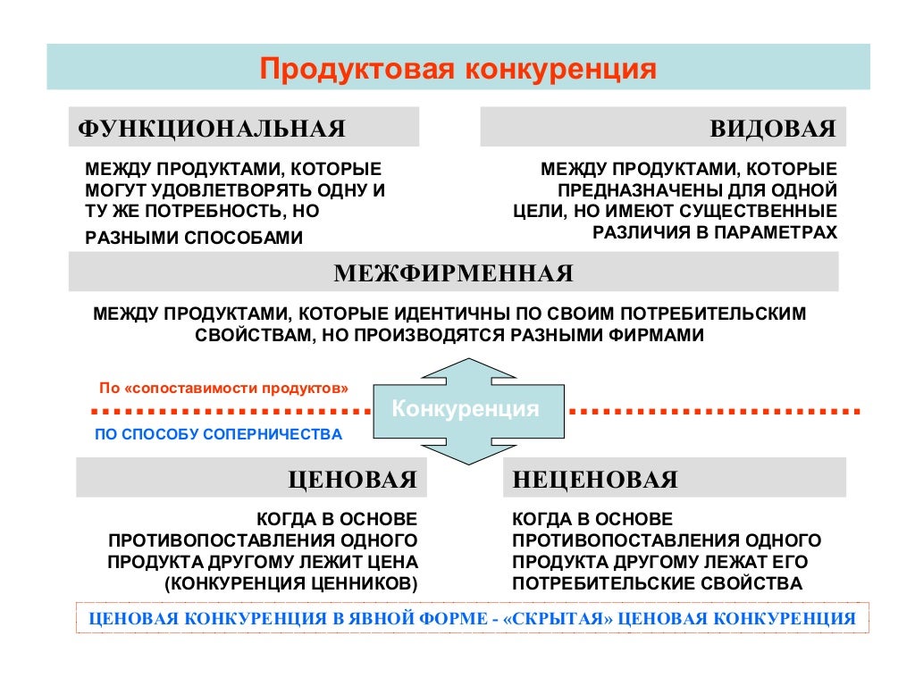 Функциональные конкуренты. Современные виды конкуренции. Функциональная конкуренция примеры. Различают разновидности конкурентов. Функциональные конкуренты.