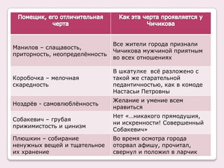 Манилов – слащавость,
приторность, неопределѐнность

Все жители города признали
Чичикова мужчиной приятным
во всех отношениях

Коробочка – мелочная
скаредность

В шкатулке всѐ разложено с
такой же старательной
педантичностью, как в комоде
Настасьи Петровны

Ноздрѐв - самовлюблѐнность

Желание и умение всем
нравиться

Собакевич – грубая
прижимистость и цинизм

Нет «…никакого прямодушия,
ни искренности! Совершенный
Собакевич»

их хранение

свернул и положил в ларчик

Сходство Чичикова с
Плюшкин – собирание
Во время осмотра города
помещиками
ненужных вещей и тщательное оторвал афишу, прочитал,

 
