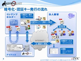 暗号化・認証キー発行の流れ
①認証キー発行
台数／期限／印刷部数
を指定

事前作業

PDF暗号化
（初回のみ）

認証
キー

KWVTY-ECRXH-XR4MH

Webブラウザ

認証
キー

.krm

②暗号化ｺﾝﾃﾝﾂ・認証ｷｰの配布
記憶媒体(CD, USBメモリ)／ダウンロード／メール添付など
認証
キー

.pdf

社内共有

.krm

ダ
ウ
ン
ロ
ー
ド

ア
ッ
プ
ロ
ー
ド

暗号化

ウ
ェ
ブ
ア
ク
セ
ス

.krm

INTERNET
③’認証キー照合

認証
キー

③認証キー入力
事前にAdobe Readerと
クライアントソフトが必要

DRMサーバ(ASP）
• 暗号化と認証キー発行機能を
Webアプリケーションで提供
• 期間や台数をコントロール

5

④閲覧
認証キーに設定された
条件（台数・期限等）で
閲覧可

法人向けPDF認証サービス「Keyringドキュメント認証」Copyright 2014 iDOC K.K. All Rights

 