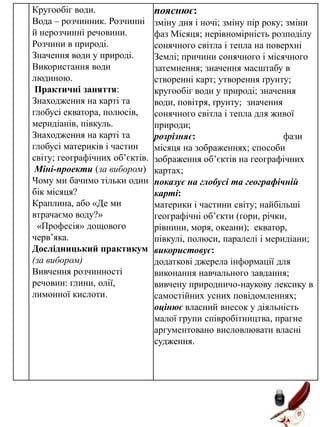 Кругообіг води.
Вода – розчинник. Розчинні
й нерозчинні речовини.
Розчини в природі.
Значення води у природі.
Використання води
людиною.
Практичні заняття:
Знаходження на карті та
глобусі екватора, полюсів,
меридіанів, півкуль.
Знаходження на карті та
глобусі материків і частин
світу; географічних об’єктів.
Міні-проекти (за вибором)
Чому ми бачимо тільки один
бік місяця?
Краплина, або «Де ми
втрачаємо воду?»
«Професія» дощового
черв’яка.
Дослідницький практикум
(за вибором)
Вивчення розчинності
речовин: глини, олії,
лимонної кислоти.

пояснює:
зміну дня і ночі; зміну пір року; зміни
фаз Місяця; нерівномірність розподілу
сонячного світла і тепла на поверхні
Землі; причини сонячного і місячного
затемнення; значення масштабу в
створенні карт; утворення ґрунту;
кругообіг води у природі; значення
води, повітря, ґрунту; значення
сонячного світла і тепла для живої
природи;
розрізняє:
фази
місяця на зображеннях; способи
зображення об’єктів на географічних
картах;
показує на глобусі та географічній
карті:
материки і частини світу; найбільші
географічні об’єкти (гори, річки,
рівнини, моря, океани); екватор,
півкулі, полюси, паралелі і меридіани;
використовує:
додаткові джерела інформації для
виконання навчального завдання;
вивчену природничо-наукову лексику в
самостійних усних повідомленнях;
оцінює власний внесок у діяльність
малої групи співробітництва, прагне
аргументовано висловлювати власні
судження.

 