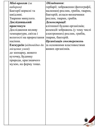 Міні-проект (за
вибором)
Бактерії корисні та
шкідливі.
Тварини минулого.
Дослідницький
практикум
Дослідження впливу
температури, світла і
вологості на проростання
насіння.
Екскурсія (відповідно до
місцевих умов)
до зоопарку, живого
куточку, Будинку
природи, краєзнавчого
музею, на ферму тощо.

Обладнання:
гербарії; зображення (фотографії,
малюнки) рослин, грибів, тварин,
бактерій; атласи-визначники
рослин, тварин, грибів.
Демонстрації:
клітинної будови організмів;
колекцій зображень (у тому числі
електронних) рослин, грибів,
тварин, бактерій.
Організація спостережень
за основними властивостями
живих організмів.

 