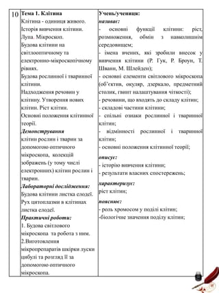 10

Тема 1. Клітина
Клітина - одиниця живого.
Історія вивчення клітини.
Лупа. Мікроскоп.
Будова клітини на
світлооптичному та
електронно-мікроскопічному
рівнях.
Будова рослинної і тваринної
клітини.
Надходження речовин у
клітину. Утворення нових
клітин. Ріст клітин.
Основні положення клітинної
теорії.
Демонстрування
клітин рослин і тварин за
допомогою оптичного
мікроскопа, колекцій
зображень (у тому числі
електронних) клітин рослин і
тварин.
Лабораторні дослідження:
Будова клітини листка елодеї.
Рух цитоплазми в клітинах
листка елодеї.
Практичні роботи:
1. Будова світлового
мікроскопа та робота з ним.
2.Виготовлення
мікропрепаратів шкірки луски
цибулі та розгляд її за
допомогою оптичного
мікроскопа.

Учень/учениця:
називає:
- основні
функції клітини: ріст,
розмноження, обмін з навколишнім
середовищем;
- імена вчених, які зробили внесок у
вивчення клітини (Р. Гук, Р. Броун, Т.
Шванн, М. Шлейден);
- основні елементи світлового мікроскопа
(об’єктив, окуляр, дзеркало, предметний
столик, гвинт налаштування чіткості);
- речовини, що входять до складу клітин;
- складові частини клітини;
- спільні ознаки рослинної і тваринної
клітин;
- відмінності рослинної і тваринної
клітин;
- основні положення клітинної теорії;
описує:
- історію вивчення клітини;
- результати власних спостережень;
характеризує:
ріст клітин;
пояснює:
- роль хромосом у поділі клітин;
-біологічне значення поділу клітин;

 