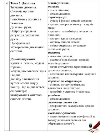 Учень/учениця:
називає:
- етапи дихання;
- органи дихання;
характеризує:
- будову і функції органів дихання;
- процес утворення голосу та звуків
мови;
- процеси газообміну у легенях та
тканинах;
- процеси вдиху та видиху;
- життєву ємність легень;
- нейрогуморальну регуляцію
дихальних рухів;
пояснює:
- значення дихання;
Демонстрування
- взаємозв’язок будови і функцій
муляжів легень, моделі органів дихання;
- вплив оточуючого середовища на
гортані;
моделі, що пояснює вдих дихальну систему;
- негативний вплив куріння на органи
і видих;
дихання;
досліду з виявлення
порівнює та обґрунтовує:
вуглекислого газу у
- різницю складу повітря, що
повітрі, що видихається; вдихається і видихається;
спірометра;
- газообмін у легенях і тканинах;
вимірювання життєвої
розпізнає:
- органи дихання;
ємності легень
застосовує знання для:
- профілактики захворювань органів
дихання;
висловлює судження:
- щодо значення знань про функції та
будову дихальної системи для
збереження здоров’я.

4 Тема 3. Дихання
Значення дихання.
Система органів
дихання.
Газообмін у легенях і
тканинах.
Дихальні рухи.
Нейрогуморальна
регуляція дихальних
рухів.
Профілактика
захворювань дихальної
системи.

 