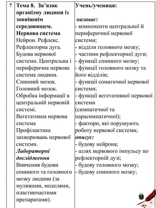 7 Тема 8. Зв’язок

організму людини із
зовнішнім
середовищем.
Нервова система
Нейрон. Рефлекс.
Рефлекторна дуга.
Будова нервової
системи. Центральна і
периферична нервова
система людини.
Спинний мозок.
Головний мозок.
Обробка інформації в
центральній нервовій
системі.
Вегетативна нервова
система
Профілактика
захворювань нервової
системи.
Лабораторні
дослідження
Вивчення будови
спинного та головного
мозку людини (за
муляжами, моделями,
пластинчастими
препаратами).

Учень/учениця:
називає:
- компоненти центральної й
периферичної нервової
системи;
- відділи головного мозку;
- частини рефлекторної дуги;
- функції спинного мозку;
- функції головного мозку та
його відділів;
- функції соматичної нервової
системи;
- функції вегетативної нервової
системи
(симпатичної та
парасимпатичної);
- фактори, які порушують
роботу нервової системи;
описує:
- будову нейрона;
- шлях нервового імпульсу по
рефлекторній дузі;
- будову головного мозку;
- будову спинного мозку;

 