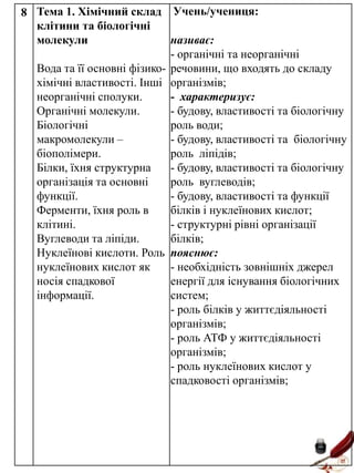 8 Тема 1. Хімічний склад Учень/учениця:
клітини та біологічні
молекули
називає:
- органічні та неорганічні
Вода та її основні фізико- речовини, що входять до складу
хімічні властивості. Інші організмів;
неорганічні сполуки.
- характеризує:
Органічні молекули.
- будову, властивості та біологічну
Біологічні
роль води;
макромолекули –
- будову, властивості та біологічну
біополімери.
роль ліпідів;
Білки, їхня структурна
- будову, властивості та біологічну
організація та основні
роль вуглеводів;
функції.
- будову, властивості та функції
Ферменти, їхня роль в
білків і нуклеїнових кислот;
клітині.
- структурні рівні організації
Вуглеводи та ліпіди.
білків;
Нуклеїнові кислоти. Роль пояснює:
нуклеїнових кислот як
- необхідність зовнішніх джерел
носія спадкової
енергії для існування біологічних
інформації.
систем;
- роль білків у життєдіяльності
організмів;
- роль АТФ у життєдіяльності
організмів;
- роль нуклеїнових кислот у
спадковості організмів;

 