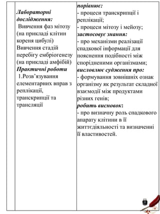 порівнює:
Лабораторні
- процеси транскрипції і
дослідження:
реплікації;
Вивчення фаз мітозу - процеси мітозу і мейозу;
(на прикладі клітин
застосовує знання:
кореня цибулі)
- про механізми реалізації
Вивчення стадій
спадкової інформації для
перебігу ембріогенезу пояснення подібності між
(на прикладі амфібій) спорідненими організмами;
Практичні роботи
висловлює судження про:
1.Розв’язування
- формування зовнішніх ознак
елементарних вправ з організму як результат складної
реплікації,
взаємодії між продуктами
транскрипції та
різних генів;
трансляції
робить висновок:
- про визначну роль спадкового
апарату клітини в її
життєдіяльності та визначенні
її властивостей.

 