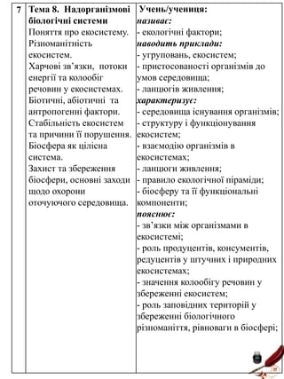 7 Тема 8. Надорганізмові
біологічні системи
Поняття про екосистему.
Різноманітність
екосистем.
Харчові зв’язки, потоки
енергії та колообіг
речовин у екосистемах.
Біотичні, абіотичні та
антропогенні фактори.
Стабільність екосистем
та причини її порушення.
Біосфера як цілісна
система.
Захист та збереження
біосфери, основні заходи
щодо охорони
оточуючого середовища.

Учень/учениця:
називає:
- екологічні фактори;
наводить приклади:
- угруповань, екосистем;
- пристосованості організмів до
умов середовища;
- ланцюгів живлення;
характеризує:
- середовища існування організмів;
- структуру і функціонування
екосистем;
- взаємодію організмів в
екосистемах;
- ланцюги живлення;
- правило екологічної піраміди;
- біосферу та її функціональні
компоненти;
пояснює:
- зв’язки між організмами в
екосистемі;
- роль продуцентів, консументів,
редуцентів у штучних і природних
екосистемах;
- значення колообігу речовин у
збереженні екосистем;
- роль заповідних територій у
збереженні біологічного
різноманіття, рівноваги в біосфері;

 