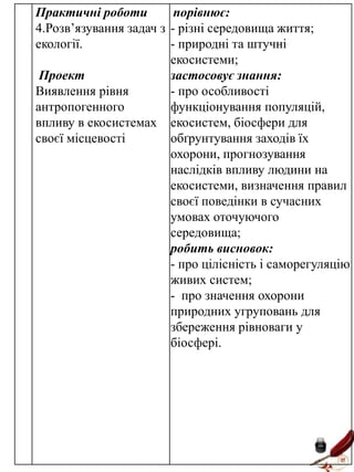 Практичні роботи
порівнює:
4.Розв’язування задач з - різні середовища життя;
екології.
- природні та штучні
екосистеми;
Проект
застосовує знання:
Виявлення рівня
- про особливості
антропогенного
функціонування популяцій,
впливу в екосистемах екосистем, біосфери для
своєї місцевості
обґрунтування заходів їх
охорони, прогнозування
наслідків впливу людини на
екосистеми, визначення правил
своєї поведінки в сучасних
умовах оточуючого
середовища;
робить висновок:
- про цілісність і саморегуляцію
живих систем;
- про значення охорони
природних угруповань для
збереження рівноваги у
біосфері.

 