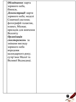 Обладнання: карта
зоряного неба,
бінокль.
Демонстрації: карти
зоряного неба; моделі
Сонячної системи;
фотографій галактик,
планет, Місяця;
приладів для вивчення
Всесвіту
Організація
спостережень за
змінами вигляду
зоряного неба
впродовж
календарного року;
сузір’ями Малої та
Великої Ведмедиці.

 