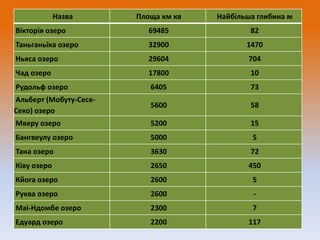 Назва

Площа км кв

Найбільша глибина м

Вікторія озеро

69485

82

Таньганьїка озеро

32900

1470

Ньяса озеро

29604

704

Чад озеро

17800

10

Рудольф озеро

6405

73

Альберт (Мобуту-СесеСеко) озеро

5600

58

Мверу озеро

5200

15

Бангвеулу озеро

5000

5

Тана озеро

3630

72

Ківу озеро

2650

450

Кйога озеро

2600

5

Руква озеро

2600

-

Маі-Ндомбе озеро

2300

7

Едуард озеро

2200

117

 