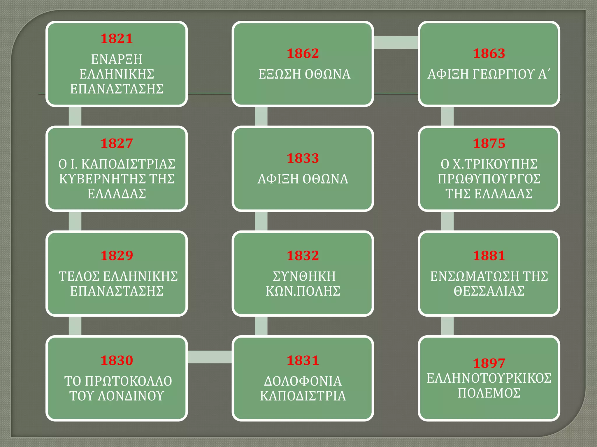 1821
ΕΝΑΡΞΗ
ΕΛΛΗΝΙΚΗ΢
ΕΠΑΝΑ΢ΣΑ΢Η΢

1862
ΕΞΩ΢Η ΟΘΩΝΑ

1863
ΑΥΙΞΗ ΓΕΩΡΓΙΟΤ Α΄

1827
Ο Ι. ΚΑΠΟΔΙ΢ΣΡΙΑ΢
ΚΤΒΕΡΝΗΣΗ΢ ΣΗ΢
ΕΛΛΑΔΑ΢

1833
ΑΥΙΞΗ ΟΘΩΝΑ

1875
Ο Φ.ΣΡΙΚΟΤΠΗ΢
ΠΡΩΘΤΠΟΤΡΓΟ΢
ΣΗ΢ ΕΛΛΑΔΑ΢

1829
ΣΕΛΟ΢ ΕΛΛΗΝΙΚΗ΢
ΕΠΑΝΑ΢ΣΑ΢Η΢

1832
΢ΤΝΘΗΚΗ
ΚΩΝ.ΠΟΛΗ΢

1881
ΕΝ΢ΩΜΑΣΩ΢Η ΣΗ΢
ΘΕ΢΢ΑΛΙΑ΢

1830
ΣΟ ΠΡΩΣΟΚΟΛΛΟ
ΣΟΤ ΛΟΝΔΙΝΟΤ

1831
ΔΟΛΟΥΟΝΙΑ
ΚΑΠΟΔΙ΢ΣΡΙΑ

1897
ΕΛΛΗΝΟΣΟΤΡΚΙΚΟ΢
ΠΟΛΕΜΟ΢

 