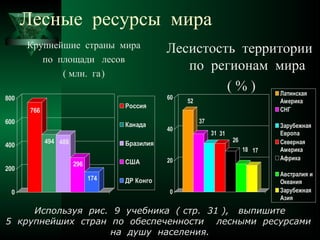 Крупнейшие водно-гидроэнергетические, земельные и лесные ресурсы в странах мира