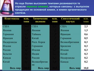 Но еще более высокими темпами развиваются те
отрасли верхних этажей, которые связаны с выпуском
продукции не основной химии, а химии органического
синтеза.
Пластмассы
США
Япония
Германия
Франция
Нидерланды
Италия
Россия
Бельгия
Канада
Китай

млн.
тонн
30,0
13,0
9,0
4,4
3,8
3,4
3,0
3,0
2,6
2,6

Химические
волокна

США
Япония
Тайвань
Китай
Респ. Корея
Германия
Италия
Индия
Россия
Великобритан
ия
Весь мир 100,0
Весь мир

млн.
тонн

Синтетический
каучук

млн.
тонн

3,8
1,9
1,8
1,8
1,4
1,0
0,7
0,6
0,5
0,4

США
Япония
Франция
Германия
Великобритания
Бразилия
Италия
Китай
Нидерланды
Канада

2,3
1,3
0,6
0,5
0,3
0,3
0,3
0,3
0,2
0,2

20,0

Весь мир

10,0

 