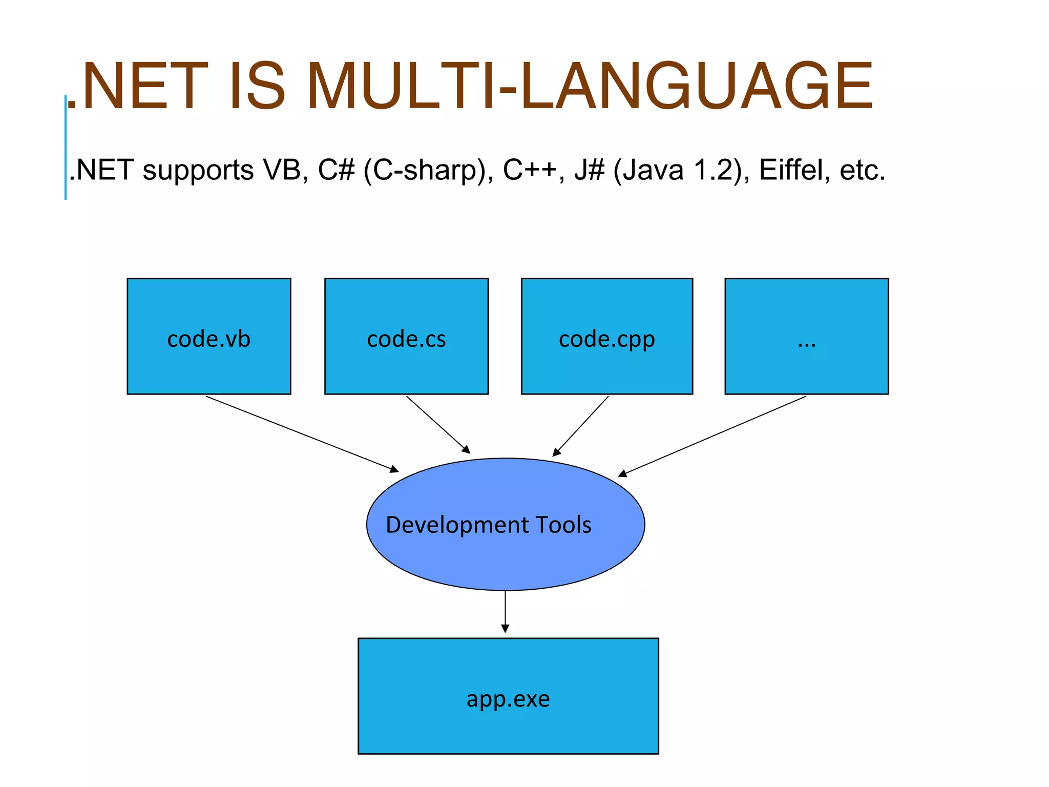.NET IS MULTI-LANGUAGE
.NET supports VB, C# (C-sharp), C++, J# (Java 1.2), Eiffel, etc.

code.vb

code.cs

code.cpp

Development Tools

app.exe

...

 