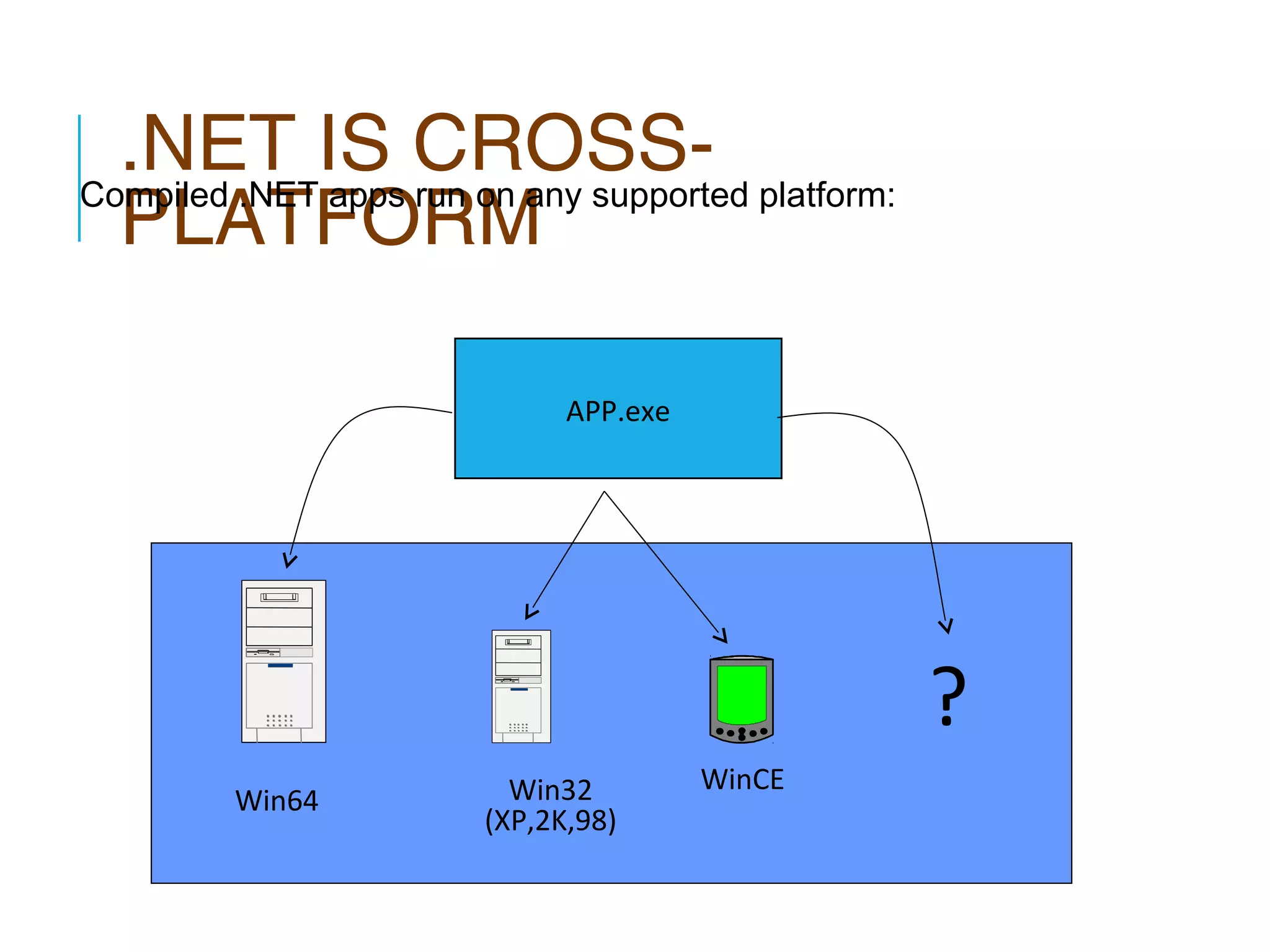 .NET IS CROSS- platform:
Compiled .NET apps run on any supported
PLATFORM
APP.exe

?
Win64

Win32
(XP,2K,98)

WinCE

 
