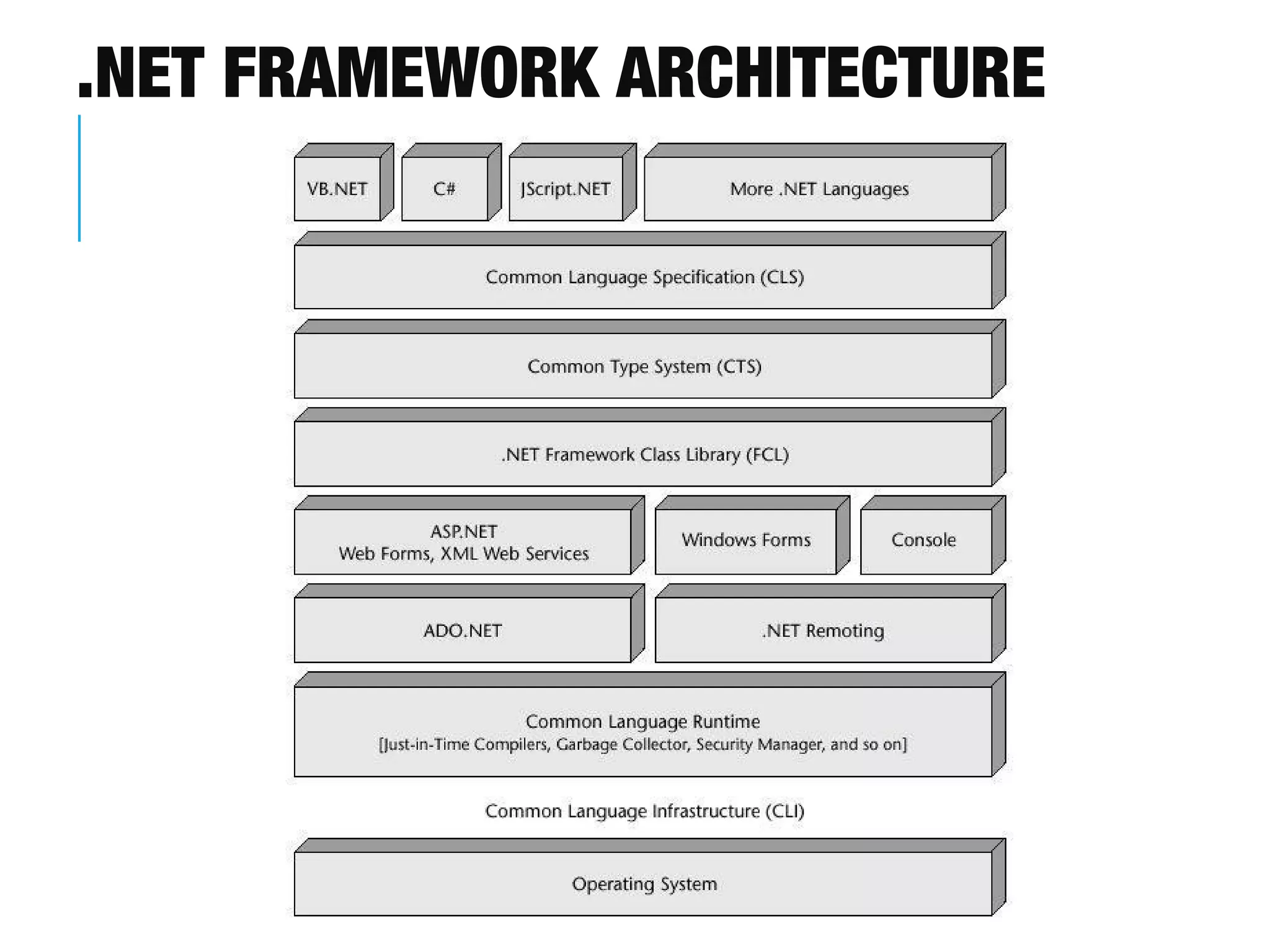 .NET FRAMEWORK ARCHITECTURE

 