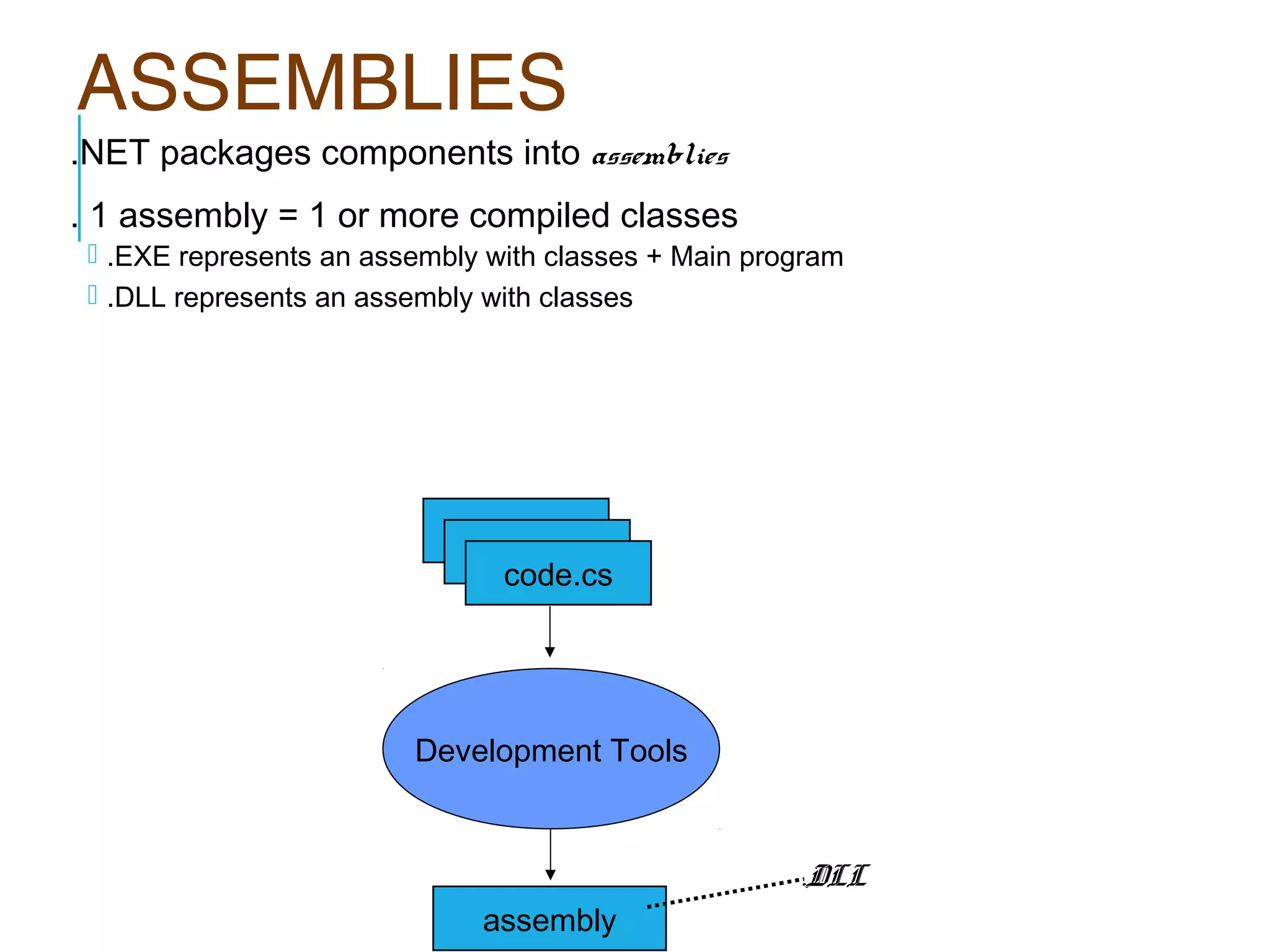 ASSEMBLIES

.NET packages components into assemblies
. 1 assembly = 1 or more compiled classes

 .EXE represents an assembly with classes + Main program
 .DLL represents an assembly with classes

code.vb
code.vb
code.cs

Development Tools

assembly

.DLL

 