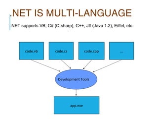 .NET IS MULTI-LANGUAGE
.NET supports VB, C# (C-sharp), C++, J# (Java 1.2), Eiffel, etc.

code.vb

code.cs

code.cpp

Development Tools

app.exe

...

 