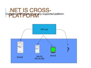 .NET IS CROSS- platform:
Compiled .NET apps run on any supported
PLATFORM
APP.exe

?
Win64

Win32
(XP,2K,98)

WinCE

 