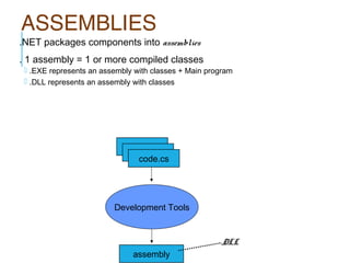 ASSEMBLIES

.NET packages components into assemblies
. 1 assembly = 1 or more compiled classes

 .EXE represents an assembly with classes + Main program
 .DLL represents an assembly with classes

code.vb
code.vb
code.cs

Development Tools

assembly

.DLL

 