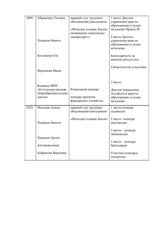 2009

Абрамович Татьяна

Чуманов Никита

краевой слет трудовых
объединений школьников

1 место Диплом
управления края по
образованию и делам
«Молодые хозяева Земли» молодежи Приказ №
(номинация «цветоводыдекораторы»)
2 место Диплом
управления края по
образованию и делам
молодежи

Богданова Оля

Благодарность за
высокие результаты
Свидетельство участника

Воропаева Маша

Команда МОУ
«Тогульская средняя Командный конкурс
общеобразовательная
конкурс проектов
школа»
фермерского хозяйства
2010

Моськин Алеша

Чуманов Никита

краевой слет трудовых
объединений школьников

3 место
Диплом управления
Алтайского края по
образованию и делам
молодежи
1 место-конкурс
садоводов

«Молодые хозяева Земли» 2 место –конкурс
цветоводов
2 место – конкурс
овощеводов

Чувашов Артем
Антонова маша
Бобрикова Вероника

3 место – конкурс
бригадиров
Участник конкурса
полеводов

 