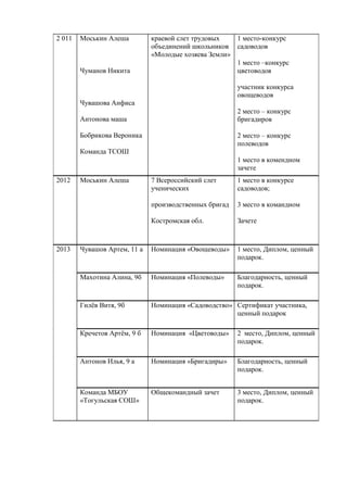 2 011

Моськин Алеша

Чуманов Никита

краевой слет трудовых
1 место-конкурс
объединений школьников садоводов
«Молодые хозяева Земли»
1 место –конкурс
цветоводов
участник конкурса
овощеводов

Чувашова Анфиса
2 место – конкурс
бригадиров

Антонова маша
Бобрикова Вероника

2 место – конкурс
полеводов

Команда ТСОШ
1 место в комендном
зачете
1 место в конкурсе
садоводов;
3 место в командном

Костромская обл.

2013

7 Всероссийский слет
ученических
производственных бригад

2012

Моськин Алеша

Зачете

Чувашов Артем, 11 а

Номинация «Овощеводы»

1 место, Диплом, ценный
подарок.

Махотина Алина, 9б

Номинация «Полеводы»

Благодарность, ценный
подарок.

Гилѐв Витя, 9б

Номинация «Садоводство» Сертификат участника,
ценный подарок

Кречетов Артѐм, 9 б

Номинация «Цветоводы»

2 место, Диплом, ценный
подарок.

Антонов Илья, 9 а

Номинация «Бригадиры»

Благодарность, ценный
подарок.

Команда МБОУ
«Тогульская СОШ»

Общекомандный зачет

3 место, Диплом, ценный
подарок.

 