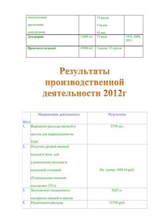 многолетники

15 видов

двулетники

5 видов

однолетники
Дендрарии

13000 м2

41 вид
75 вида

Производственный

45000 м2

2 видов, 12 сортов

Направления деятельности

1974, 2006,
2011

Результаты

№п.п

1.

Выращено рассады овощей и

3750 шт.

цветов для выращивания на

2.

УОУ
Получен урожай овощей,
плодов и ягод для
удешевления питания в
школьной столовой

На сумму 100114 руб.

(Удешевление питания

3.

составляет 25%)
Заготовлено посадочного

4.

материала овощей и цветов
Реализовано рассады

0,03 ц.
15750 руб.

 