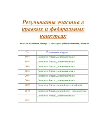 Участие в краевых смотрах – конкурсах учебно-опытных участков

Год

Результаты и награды

1997

Диплом за 3 место, денежная премия

1998

Диплом за 1 место, денежная премия

2003

Диплом за 1 место, денежная премия

2004

Диплом за 3 место, денежная премия

2005

Диплом за 2 место, денежная премия

2008

Диплом за 3 место, денежная премия

2009

Диплом за 1 место, ценный приз (мотоблок)

2010

Диплом за 2 место, ценный приз - газонокосилка
Диплом за 3 место, денежная премия

2011

 