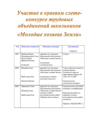 Год

Фамилия учащегося

Название конкурса

Достижения
награды

1999

Шабалин Паша
краевой слет трудовых
2 место
Новокрещеннов Толя объединений школьников
Мусин Денис
«Молодые хозяева Земли»
Ярикова Наташа
(номинация
(команда)
«полеводство»)

2004

Шнайдер Таня

Ижболдина Оля
Еремина Оксана
2005

Абрамович Таня
Шнайдер Таня
Ижболдина Оля

краевой слет трудовых
3 место Диплом комитета
объединений школьников администрации
«Молодые хозяева Земли» Алтайского края по
образованию Приказ №
138от 24.11.2004
(номинация «учебноопытный участок»)
Свидетельство
участников конкурса
краевой слет трудовых
объединений школьников
«Молодые хозяева Земли»
конкурс учебноисследовательских работ
«Первые шаги в науку»

Свидетельство участника
конкурса и конференции
Публикация работы в
сборнике тезисов
исследовательских работ
учащихся
(Барнаул АКДЭЦ 2005 г.)

 