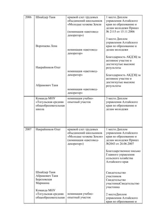 2006

Шнайдер Таня

краевой слет трудовых
объединений школьников
«Молодые хозяева Земли
(номинация «цветоводдекоратор»)

Воропаева Лена
номинация «цветоводдекоратор»

1 место Диплом
управления Алтайского
края по образованию и
делам молодежи Приказ
№ 2115 от 15.11.2006
3 место Диплом
управления Алтайского
края по образованию и
делам молодежи
Благодарность АКДЭЦ за
активное участие и
достигнутые высокие
результаты

Накрайников Олег
номинация «цветоводдекоратор»
Абрамович Таня
номинация «цветоводдекоратор»

Благодарность АКДЭЦ за
активное участие и
достигнутые высокие
результаты

Команда МОУ
номинация учебно«Тогульская средняя опытный участок
общеобразовательная
школа

2007

3 место Диплом
управления Алтайского
края по образованию и
делам молодежи

Накрайников Олег

1 место Диплом
управления Алтайского
края по образованию и
делам молодежи Приказ
№2043 от 26.06.2007

краевой слет трудовых
объединений школьников
«Молодые хозяева Земли»
(номинация «цветоводдекоратор»)

Благодарственное письмо
Главного управления
сельского хозяйства
Алтайского края
Шнайдер Таня
Абрамович Таня
Березовская
Марианна
Команда МОУ
«Тогульская средняя номинация учебнообщеобразовательная опытный участок

Свидетельство
участников
Свидетельство
участникаСвидетельство
участника
2 местоДиплом
управления Алтайского
края по образованию и

 