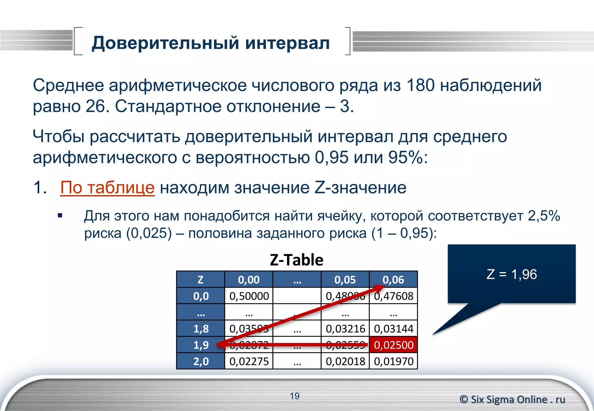 © Six Sigma Online . ru
Доверительный интервал
Среднее арифметическое числового ряда из 180 наблюдений
равно 26. Стандартное отклонение – 3.
Чтобы рассчитать доверительный интервал для среднего
арифметического с вероятностью 0,95 или 95%:
1. По таблице находим значение Z-значение
 Для этого нам понадобится найти ячейку, которой соответствует 2,5%
риска (0,025) – половина заданного риска (1 – 0,95):
19
Z 0,00 … 0,05 0,06
0,0 0,50000 0,48006 0,47608
… … … … …
1,8 0,03593 … 0,03216 0,03144
1,9 0,02872 … 0,02559 0,02500
2,0 0,02275 … 0,02018 0,01970
Z-Table
Z = 1,96
 