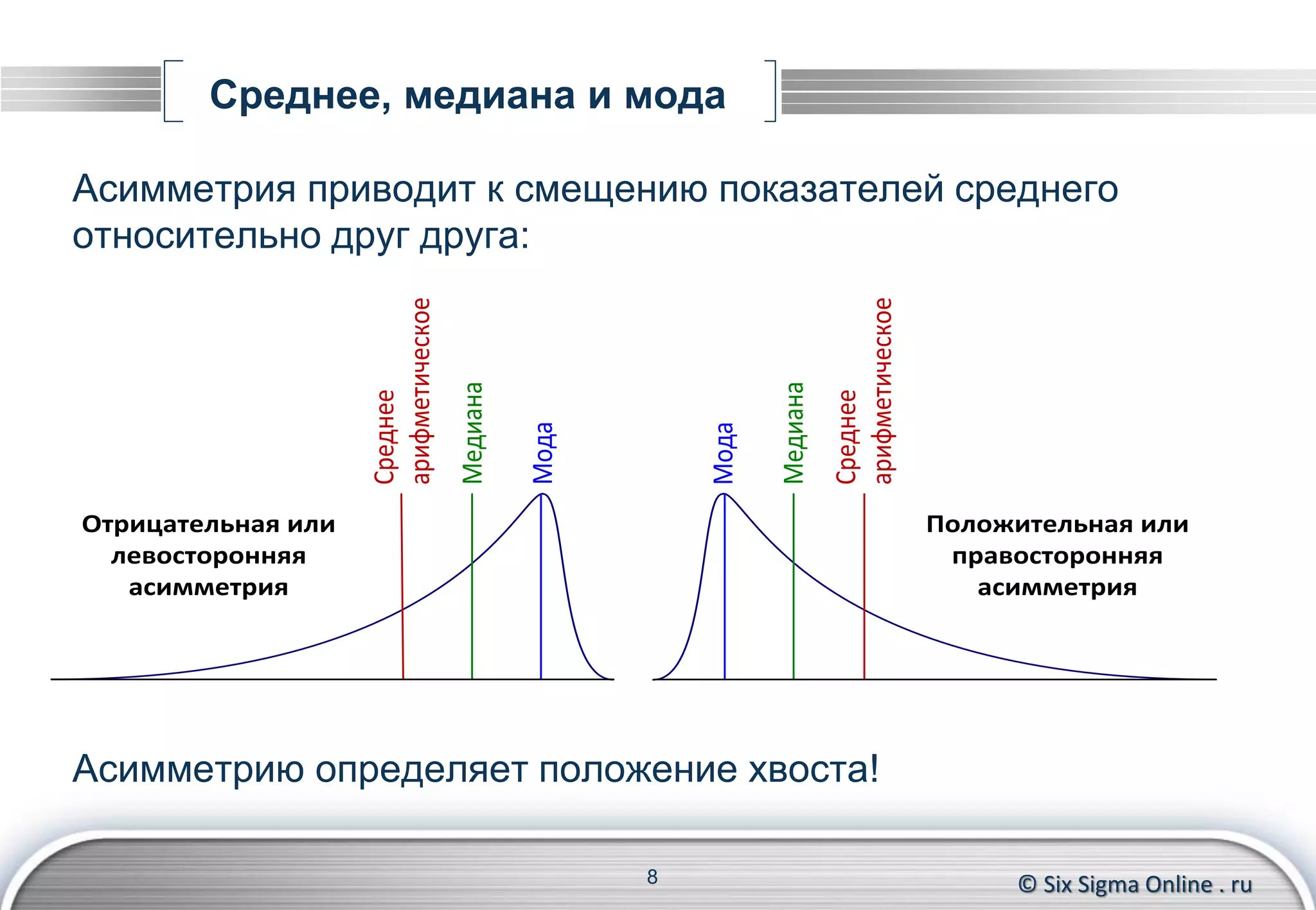 © Six Sigma Online . ru
Среднее, медиана и мода
Асимметрия приводит к смещению показателей среднего
относительно друг друга:
Асимметрию определяет положение хвоста!
8
Мода
Медиана
Среднее
арифметическое
Отрицательная или
левосторонняя
асимметрия
Мода
Медиана
Среднее
арифметическое
Положительная или
правосторонняя
асимметрия
 