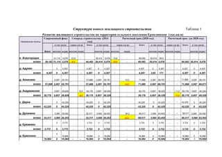 Структура нового жилищного строительства Таблица 1
Развитие жилищного строительства на территории сельского поселения Ермолинское (тыс.кв.м)
Населенные пункты,
Современный фонд 1 очередь строительства (2014
год)
Расчетный срок (2020 год) Расчетный срок (до 2028 год)
Всего
в том числе: новое стр-во Всего в том числе: новое стр-во Всего в том числе: новое стр-во Всего в том числе:
многокв. индив. многокв. индив. многокв. индив. многокв. индив. многокв. индив.* многокв. индив. многокв. индив.*
31,114 5,078 23,9 - 39,414 5,078 15,6 - 60,092 55,014 59,5 - - - -п. Агрогородок
всего 36,192 31,114 5,078 8,3 - 44,492 39,414 5,078 15,6 - 60,092 55,014 5,078 - - 60,092 55,014 5,078
0 4,307 - - 4,307 0 4,307 - - 4,307 0 4,307 - - 4,307 0 4,307д. Адуево
всего 4,307 0 4,307 - - 4,307 0 4,307 - - 4,307 3,65 171 - - 4,307 0 4,307
2,097 55,791 - - 57,888 2,097 55,791 - 14,0 71,888 2,097 69,791 - - 71,888 2,097 69,791д. Алексино
всего 57,888 2,097 55,791 - - 57,888 2,097 55,791 - 14,0 71,888 2,097 69,791 - - 71,888 2,097 69,971
0,857 29,929 - 8,4 39,176 0,857 38,329 - - 39,176 0,857 38,329 - 11,0 50,176 0,857 49,329д. Андреевское
всего 30,776 0,857 29,929 - 8,4 39,176 0,857 38,329 - - 39,176 0,857 38,329 11,0 50,176 0,857 49,329
0 42,225 - - 42,225 0 42,225 - - 42,225 0 42,225 - - 42,225 0 42,225с. Дарна
всего 42,225 0 42,225 42,225 0 42,225 - - 42,225 0 42,225 - - 42,225 0 42,225
3,065 29,252 - - 32,317 3,065 29,252 - 34,2 66,517 3,065 63,452 - - 66,517 3,065 63,452д. Духанино
всего 32,317 3,065 29,252 - - 32,317 3,065 29,252 - 34,2 66,517 3,065 63,452 - - 66,517 3,065 63,452
0 3,772 - - 3,722 0 3,722 - - 3,722 0 3,722 - - 3,722 0 3,722
д. Еремеево
всего 3,772 0 3,772 - - 3,722 0 3,722 - - 3,722 0 3,722 - - 3,722 0 3,722
0
16,984 - - 16,984 0 16,984 - - 16,984 0 16,984 - - 16,984 0 16,984д. Ермолино
16,984 0 16,984 - - 16,984 0 16,984 - - 16,984 0 16,984 - - 16,984 0 16,984
 