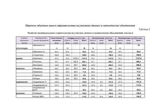 Перечень объектов нового строительства на участках дачных и садоводческих объединений
Таблица 2
Развитие индивидуального строительства на участках дачных и садоводческих объединений, тыс.кв.м
В районе Садоводческие и Существующее 1 очередь (до 2014 года) Расчетный срок (2020 год) Расчетный срок (за 2028 годом)
населенных дачные объединения положение существ. Новое Всего существ. новое Всего существ. новое Всего
пунктов фонд фонд стр-во фонд стр-во фонд стр-во
АГРОГОРОДОК
«Манихино-2»
16 16
-
16 16
-
16 16
- 16
«Манихино-II» 64,5 64,5 - 64,5 64,5 - 64,5 64,5 - 64,5
«Строитель» 169,0 169,0 - 169,0 169,0 - 169,0 169,0 - 169,0
АДУЕВО «Комплект» 57,0 57,0 1070,0 1127,0 57,0 - 1127,0 57,0 - 1127,0
«Росинка» 44,1 44,1 252,0 296,1 44,1 - 296,1 44,1 - 296,1
«Виктория» 144,6 144,6 56,7 396,6 144,6 - 396,6 144,6 - 396,6
АЛЕКСИНО «Лисавино» 68,0 68,0 26,0 94,0 68,0 - 94,0 68,0 - 94,0
«Алексино» 45,0 45,0 26,0 71,0 45,0 - 71,0 45,0 - 71,0
«Родник-4» 104,0 104,0 26,0 130 104,0 - 130 104,0 - 130
«Флора» 58,8 58,8 26,0 84,8 58,8 - 84,8 58,8 - 84,8
АНДРЕЕВСКОЕ «Андреевсое-1» 144,5 144,5 - 144,5 144,5 6,5 151,0 151,0 - 151,0
«Андреевское-2» 107,0 107,0 - 107,0 107,0 6,5 113,5 113,5 - 113,5
«Андреевские
дачи» 46,0 46,0 - 46,0 46,0 6,5 52,5 52,5 - 52,5
ДУХАНИНО «Полесье» 106,0 106,0 40,5 146,5 146,5 - 146,5 146,5 - 146,5
«Истра ЗВИ» 114,0 114,0 - 114,0 114,0 40,5 154,5 154,5 - 154,5
 
