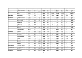 «Ул.
Рождественская» 207,0 207,0 - 207,0 207,0 - 207,0 207,0 40,5 247,5
ДАРНА «Маяк» 220,0 220,0 160,6 380,6 380,6 - 380,6 380,6 - 380,6
«Русь» 120,5 120,5 - 120,5 120,5 980,5 1101,0 1101,0 - 1101,0
ЕРМОЛИНО «Ермолино» 29,0 29,0 - 29,0 29,0 135,0 164,0 164,0 135,0 299,0
ЕРЕМЕЕВО «Звездное поле» 150,0 150,0 5,0 155,0 155,0 - 155,0 155,0 - 155,0
«Мечта» 120,0 120,0 5,0 125,0 125,0 - 125,0 125,0 - 125,0
«Меркурий-1» 35,0 35,0 5,0 40,0 40,0 - 40,0 40,0 - 40,0
«Надежда» 40,0 40,0 - 40,0 40,0 - 40,0 40,0 5,0 45,0
«Родничок» 36,0 36,0 - 36,0 36,0 5,0 41,0 41,0 - 41,0
«Родник-4» 180,0 180,0 - 180,0 180,0 5,0 185,0 185,0 - 185,0
«Россич» 22,0 22,0 5,0 27,0 27,0 - 27,0 27,0 - 27,0
«Перспектива» 437,0 437,0 - 437,0 437,0 - 437,0 437,0 5,0 442,0
ЛИСАВИНО «Лидия» 60,2 60,2 115,0 175,2 175,2 - 175,2 175,2 - 175,2
«Ручеек-1» 50,0 50,0 115,0 165,0 165,0 - 165,0 165,0 - 165,0
«Связист» 93,4 93,4 - 93,4 93,4 115 208,4 208,4 - 208,4
«Ласковый май» 150,0 150,0 - 150,0 150,0 - 150,0 150,0 115,0 265,0
«Холм» 110,0 110,0 - 110,0 110,0 - 110,0 110,0 115,0 225,0
«Дачное» 23,0 23,0 115,0 138,0 138,0 - 138,0 138,0 - 138,0
«Лесное» 33,0 33,0 115,0 148,0 148,0 - 148,0 148,0 - 148,0
«Восход» 55,0 55,0 150,0 205,0 205,0 - 205,0 205,0 - 205,0
МАКСИМОВКА «Зеленые горки» 50,2 50,2 3,0 53,2 53,2 - 53,2 53,2 - 53,2
НИКОЛЬСКОЕ «Никольское» 122,0 122,0 154,4 276,4 276,4 154,4 430,8 430,8 154,4 585,2
«Поляны» 23,0 23,0 115,0 138,0 138,0 - 138,0 138,0 - 138,0
ОГНИКОВО «Рассвет» 90,0 90,0 150,0 240,0 240,0 - 240,0 240,0 - 240,0
16
 