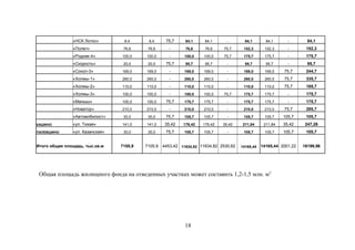 «НСК Лотос» 8,4 8,4 75,7 84,1 84,1 - 84,1 84,1 - 84,1
«Полет» 76,6 76,6 - 76,6 76,6 75,7 152,3 152,3 - 152,3
«Родник-4» 100,0 100,0 - 100,0 100,0 75,7 175,7 175,7 - 175,7
«Скорость» 20,0 20,0 75,7 95,7 95,7 - 95,7 95,7 - 95,7
«Сокол-3» 169,0 169,0 - 169,0 169,0 - 169,0 169,0 75,7 244,7
«Холмы-1» 260,0 260,0 - 260,0 260,0 - 260,0 260,0 75,7 335,7
«Холмы-2» 110,0 110,0 - 110,0 110,0 - 110,0 110,0 75,7 185,7
«Холмы-3» 100,0 100,0 - 100,0 100,0 75,7 175,7 175,7 - 175,7
«Малыш» 100,0 100,0 75,7 175,7 175,7 - 175,7 175,7 - 175,7
«Новатор» 210,0 210,0 - 210,0 210,0 - 210,0 210,0 75,7 285,7
«Автомобилист» 30,0 30,0 75,7 105,7 105,7 - 105,7 105,7 105,7 105,7
КАШИНО «ул. Тихая» 141,0 141,0 35,42 176,42 176,42 35,42 211,84 211,84 35,42 247,26
ПАЛЕВШИНО «ул. Казанская» 30,0 30,0 75,7 105,7 105,7 - 105,7 105,7 105,7 105,7
Итого общая площадь, тыс.кв.м 7105,9 7105,9 4453,42 11634,82 11634,82 2530,62 14165,44 14165,44 2001,22 16199,96
Общая площадь жилищного фонда на отведенных участках может составить 1,2-1,5 млн. м2
18
 