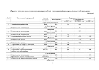 Перечень объектов нового строительства учреждений и предприятий культурно-бытового обслуживания
Таблица 3
№ п/п Наименование мероприятий Единица
измерения
Очередность
Всего по плану в т.ч. по периодам
до 2015 года 2015-2020 годы до 2028 года
Учреждения образования
1. Дошкольные учреждения мест 270 75 195
п. Агрогородок
1.1 Строительство детского сада мест 60 60
д. Рычково
1.2 Строительство детского сада мест 135 135
д. Сокольники
1.3 Строительство детского сада мест 75 75
2. Общеобразовательные школы мест 820 140 450 230
д. Рычково
2.1 Строительство школы мест 550 320 230
д. Сокольники
2.2 Строительство школы мест 270 140 130
3. Учреждения культуры и искусства мест 100 100
д. Еремеево
3.1 Строительство клуба мест 100 100
4. Учреждения здравоохранения и
социального обеспечения
пос./см. 132 10 22 100
п. Агрогородок
4.1 Строительство поликлиники пос./см. 100 100
4.2 Организация станции скорой помощи автомобиль 1 1
4.3 Строительство реабилитационного центра мест 200 200
д. Рычково
19
 
