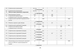 4.4 Строительство поликлиники пос./см. 22 22
д. Сокольники
4.5 Строительство поликлиники пос./см. 10 10
5. Физкультурно-спортивные сооружения
п. Агрогородок
5.1 Реконструкция стадиона мест 200 200
5.2 Строительство физкультурно-
оздоровительного комплекса с бассейном
м2
500 500
5.3 Строительство спортивно-оздоровительного
центра
м2
3600 3600
д. Андреевское
5.4 Развитие спортинг-клуба «Истра» Га 8,5 8,5
д. Рычково
5.5 Строительство спортивной площадки Га 2,1 1,5 0,6
5.6 Строительство физкультурно-
оздоровительного комплекса
м2
500 500
д. Холмы
5.7 Строительство спортивной площадки Га 0,2 0,2
д. Сокольники
5.8 Строительство спортивной площадки Га 1,2 0,2 1,0
д. Алексино
5.9 Строительство спортивной площадки Га 0,7 0,7
п. Огниково
5.10 Строительство спортивной площадки Га 0,4 0,4
д. Духанино
5.11 Организация детско-юношеской спортивной
школы на 200 мест в реконструируемом
здании
м2
3000 3000
д. Еремеево
20
 