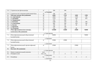 5.12 Строительство фитнесцентра м2
300 300
д. Сысоево
5.13 Строительство спортивно-рыболовной базы м2
100 100
6. Местные центры обслуживания м2
6550 1710 3450 1390
6.1 п. Агрогородок м2
2020 330 1540 150
6.2 д. Духанино м2
1570 140 560 870
6.3 д. Андреевское м2
230 200 30
6.4 д. Рычково м2
1300 370 740 190
6.5 д. Сокольники м2
880 300 420 160
6.6 д. Холмы м2
180 80 80 20
6.7 д. Еремеево м2
140 140
6.8 п. Огниково м2
230 150 80
7. Многофункциональные центры,
комплексы обслуживания
м2
143000 22000 25000 96000
п. Агрогородок
7.1 Многофункциональный общественный
деловой центр
м2
96000 96000
д. Еремеево
7.2 Многофункциональный общественный
деловой центр
м2
22000 22000
д. Духанино
7.3 Многофункциональный торгово-офисный
центр
м2
25000 25000
8. Бытовое обслуживание
п. Агрогородок
8.1 Банно-оздоровительный комплекс мест 95 95
8.2 Пожарное депо пож. а/м 2 2
д. Ермолино
8.3 Кладбища Га 8 1 5 2
д. Духанино
21
 