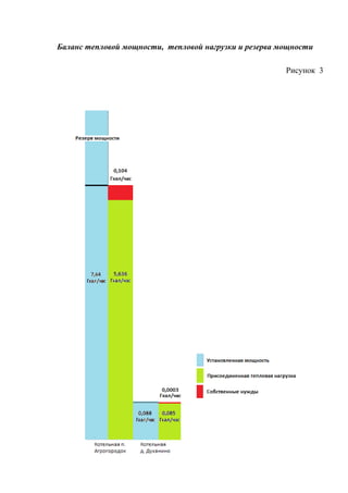 Баланс тепловой мощности, тепловой нагрузки и резерва мощности
Рисунок 3
35
 