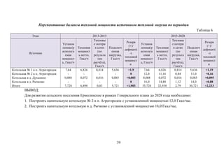 Перспективные балансы тепловой мощности источников тепловой энергии по периодам
Таблица 6
Этап 2013-2015 2015-2028
Источник
Установ
ленная/р
асполага
емая
мощност
ь, Гкал/ч
Тепловая
мощност
ь нетто,
Гкал/ч
Тепловы
е потери
в сетях
(по
результа
там
расчёта),
Гкал/ч
Подключ
енная
нагрузка,
Гкал/ч
Резерв
(+)/
дефицит(
-)
тепловой
мощност
и
Установ
ленная/р
асполага
емая
мощност
ь, Гкал/ч
Тепловая
мощност
ь нетто,
Гкал/ч
Тепловы
е потери
в сетях
(по
результа
там
расчёта),
Гкал/ч
Подключ
енная
нагрузка,
Гкал/ч
Резерв
(+)/
дефицит(
-)
тепловой
мощност
и
Котельная № 1 в п. Агрогородок 7,64 6,826 0,814 5,636 +1,9 7,64 6,826 0,814 5,636 +1,19
Котельная № 2 в п. Агрогородок - - - - 0 12,0 11,16 0,84 11,0 +0,16
Котельная в д. Духанино 0,088 0,072 0,016 0,085 +0,003 0,088 0,072 0,016 0,085 +0,095
Котельная в д. Рычково - - - - 0 16,0 14,88 1,12 14,0 +0,88
Итого 7,728 6,898 0,83 5,721 +1,903 35,728 32,938 2,79 30,721 +2,233
ВЫВОД:
Для развития сельского поселения Ермолинское в рамках Генерального плана до 2028 года необходимо:
1. Построить капитальную котельную № 2 в п. Агрогородок с установленной мощностью 12,0 Гкал/час.
2. Построить капитальную котельную в д. Рычково с установленной мощностью 16,0 Гкал/час.
39
 