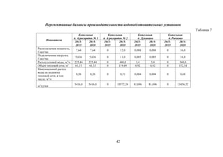 Перспективные балансы производительности водоподготовительных установок
Таблица 7
Показатели
Котельная
д. Агрогородок № 1
Котельная
д. Агрогородок № 2
Котельная
д. Духанино
Котельная
д. Рычково
2013-
2015
2015-
2028
2013-
2015
2015-
2028
2013-
2015
2015-
2028
2013-
2015
2015-
2028
Располагаемая мощность,
Гкал/час
7,64 7,64 0 12,0 0,088 0,088 0 16,0
Подключенная нагрузка,
Гкал/час
5,636 5,636 0 11,0 0,085 0,085 0 14,0
Расход сетевой воды, м3
/ч 225,44 225,44 0 440,0 3,4 3,4 0 560,0
Объем тепловой сети, м3
61,33 61,33 0 119,69 0,92 0,92 0 152,34
Максимальный расход
воды на подпитку
тепловой сети, в том
числе: м3
/ч
0,26 0,26 0 0,51 0,004 0,004 0 0,68
м3
/сутки
5416,8 5416,8 0 10572,24 81,696 81,696 0 13456,32
42
 
